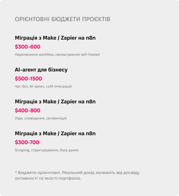 N8n project budgets