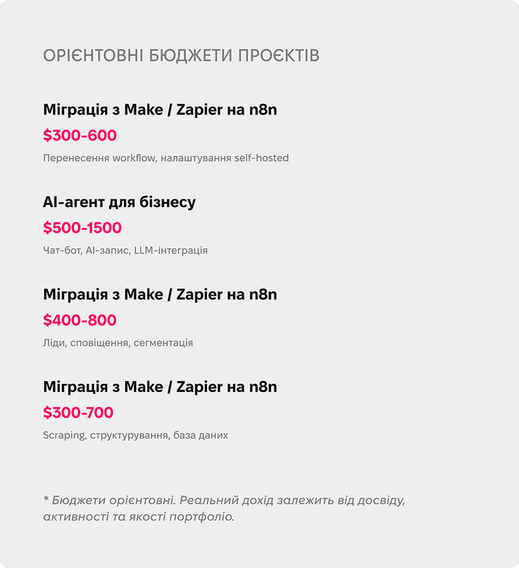 N8n project budgets